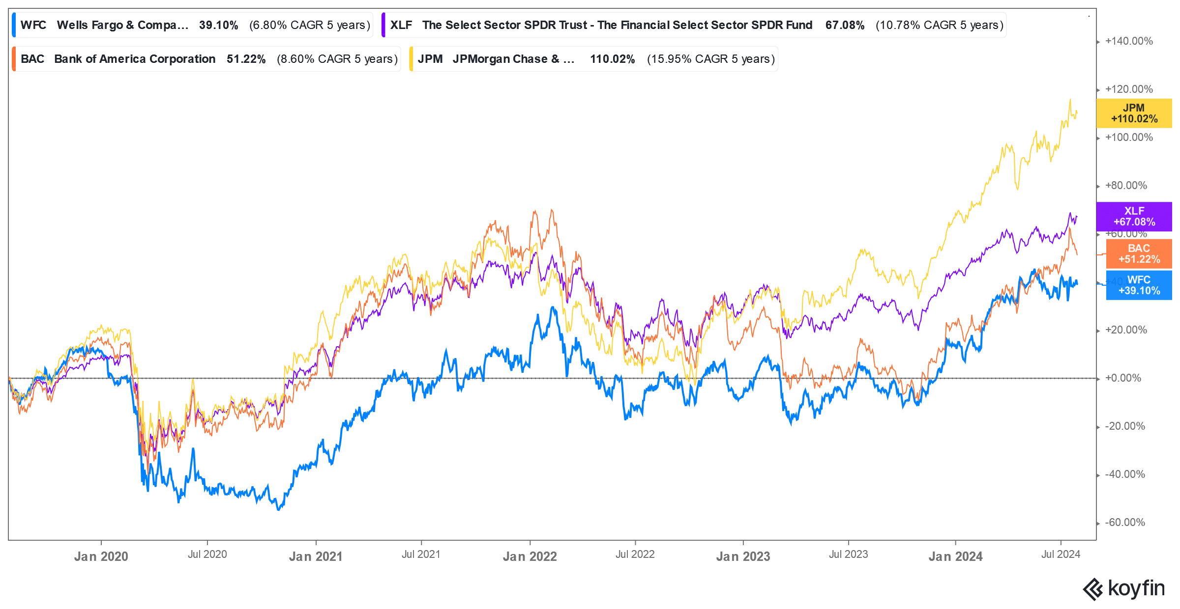 wfc stock