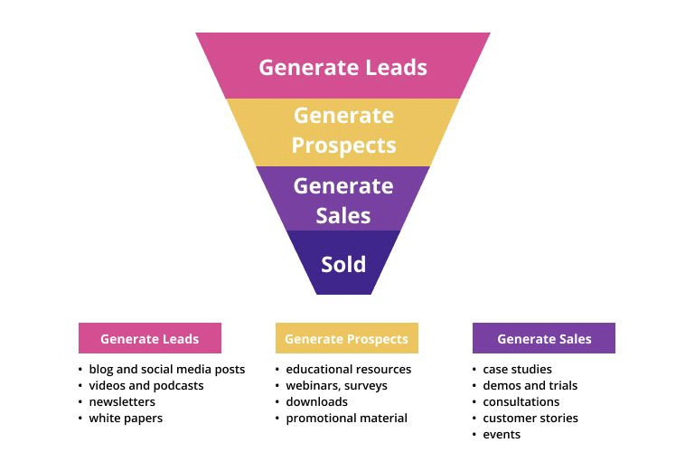 marketing funnel diagram