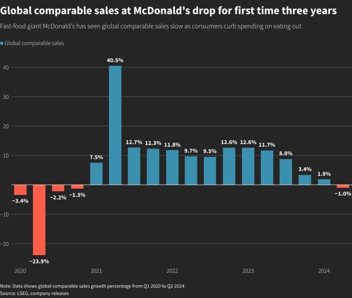 mcdonalds sales growth