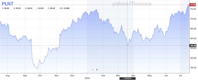 planet fitness stock price history