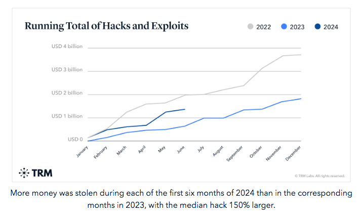 trm labs data on crypto crime 2024