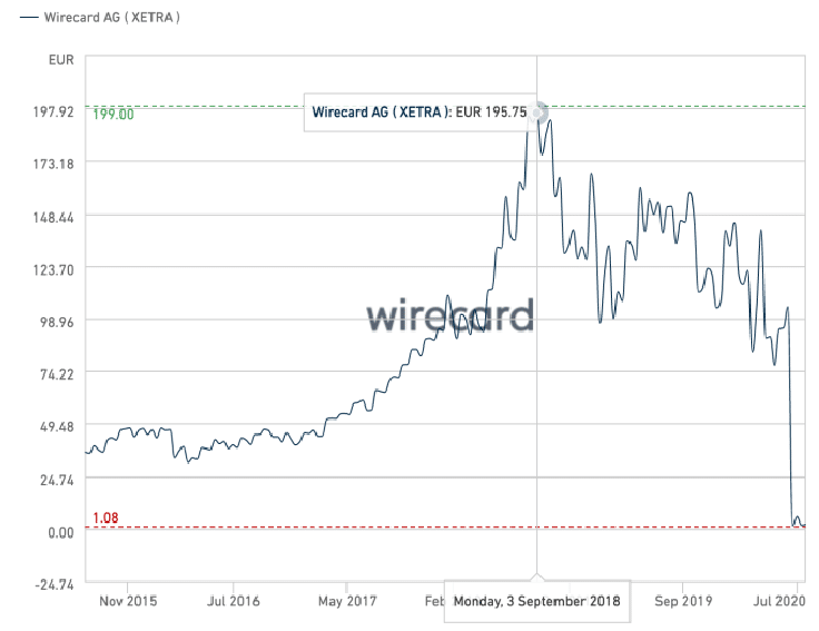 wirecard stock