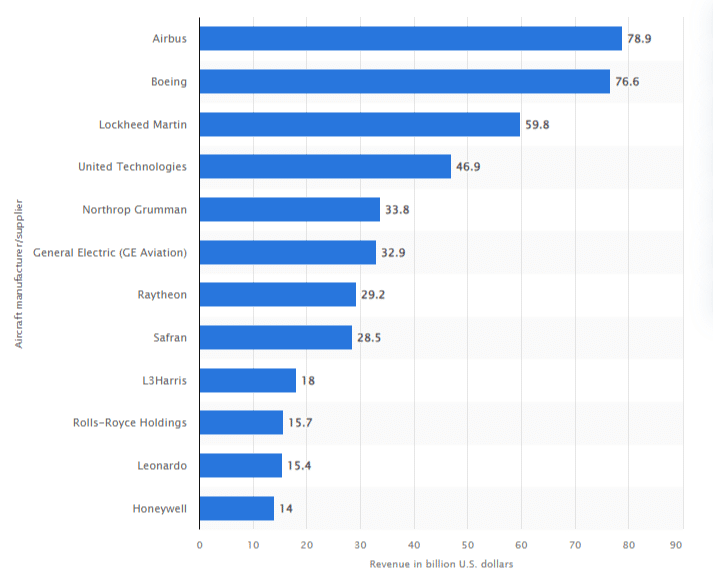 Aircraft manufacturer and supplier revenues in 2019