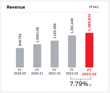 Airtel revenue FY24