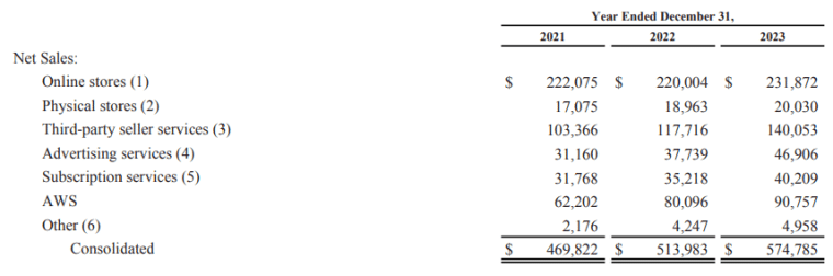 Amazon revenue