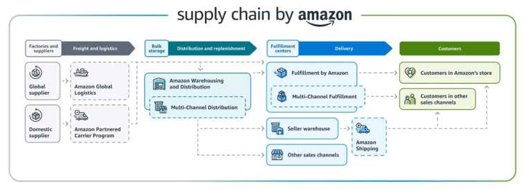 Amazon supply chain solutions