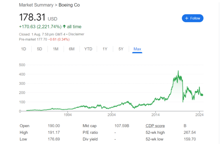 Screenshot of Boeing stocks between 1984 and 2024