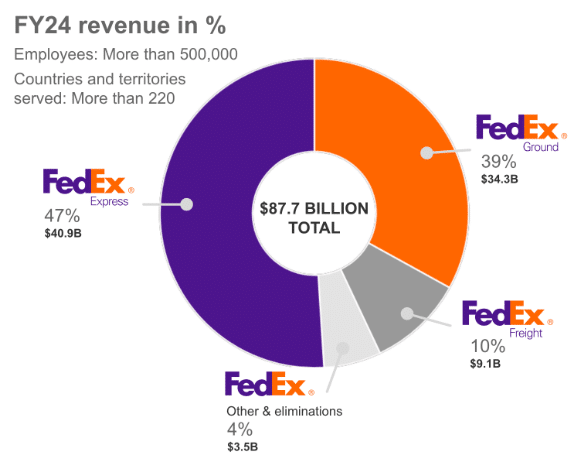 FedEx Corp 2024 net revenue