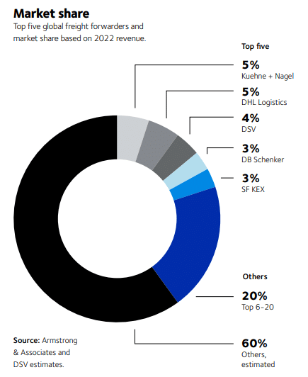 Global freight forwarders market share