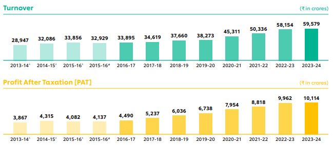 HUL financial performance