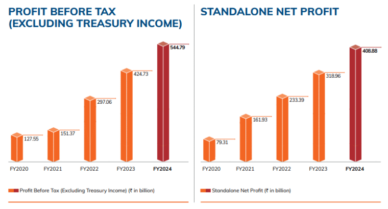 ICICI Bank performance