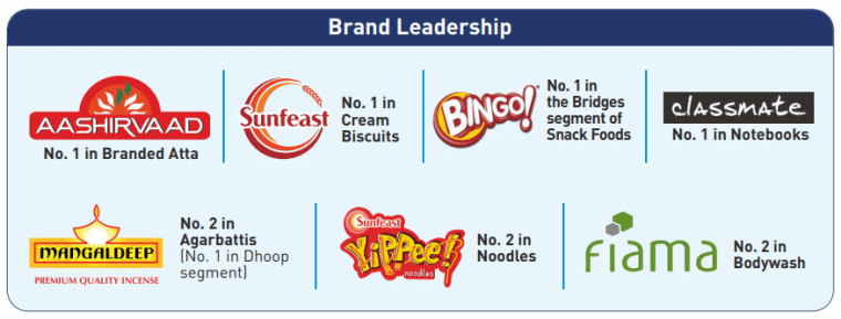 ITC brands