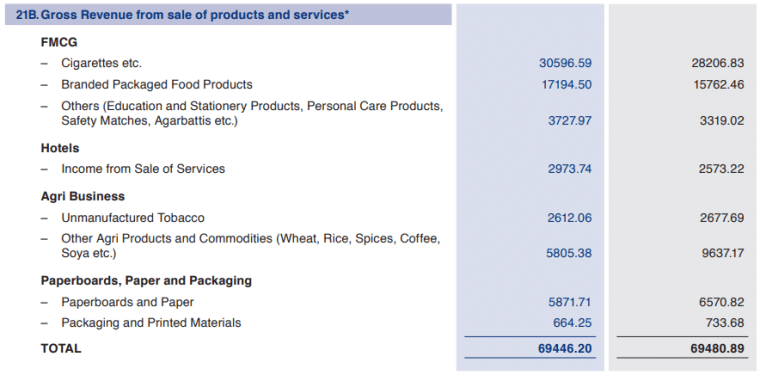 ITC multi-business conglomerate revenue