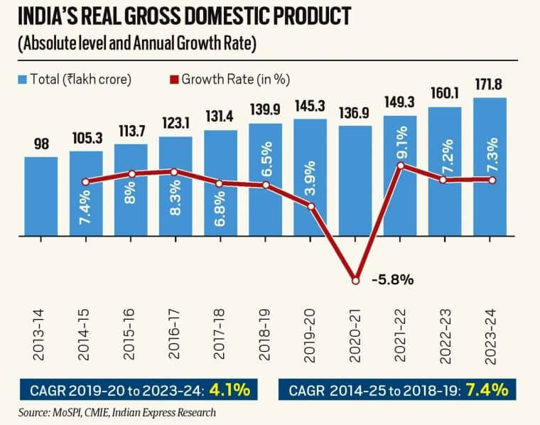 India GDP Chart