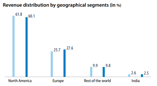 Infosys revenue by region FY24