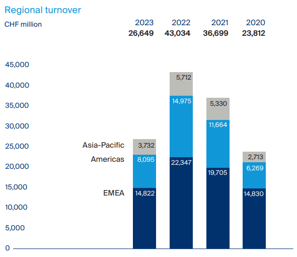 Kuehne + Nagel gross revenue