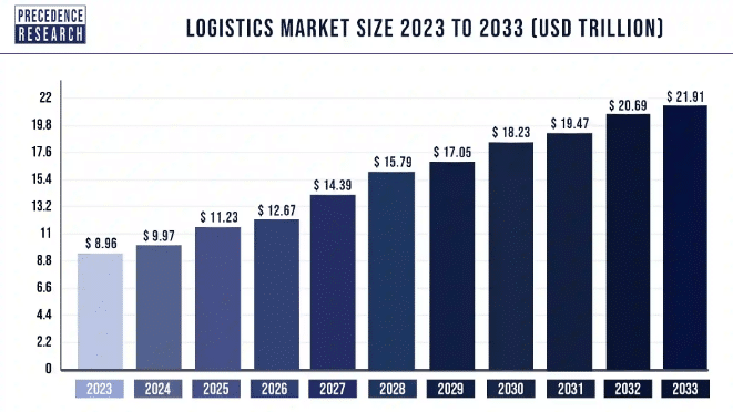 Logistics industry market size forecast