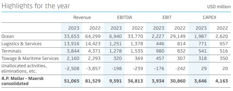 Maersk revenue 2023