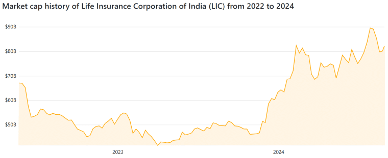 Market capitalisation history of LIC