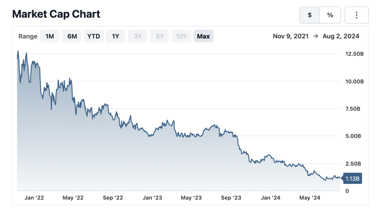 Hertz Market cap