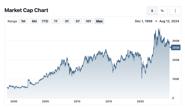 Chevron Market Cap