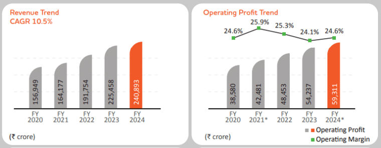 Tata Consultancy Services (TCS) revenue and operating profit 2023-24