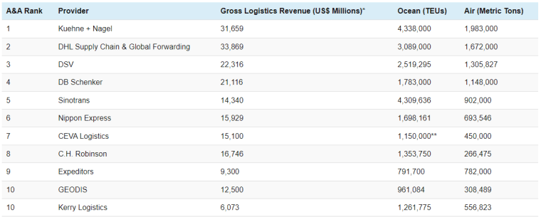 Top freight forwarder transportation services 2023