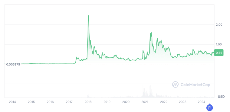 XRP Price Prediction - Price History Chart