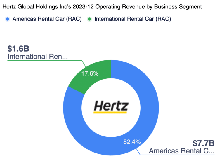 Hertz revenue