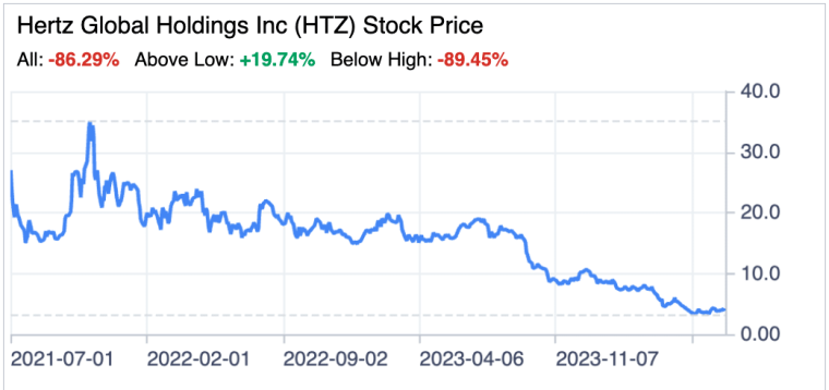 Hertz Stock chart