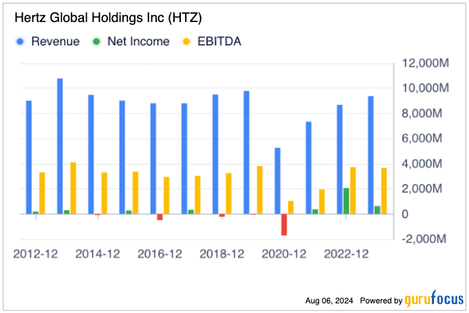 Hertz net income chart