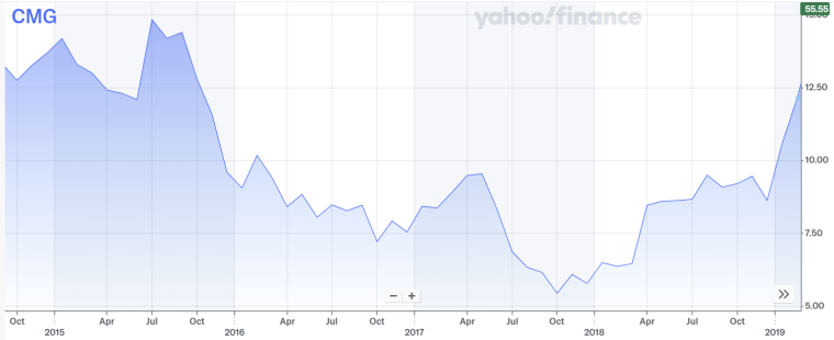 chipotle stock price during crisis