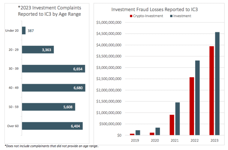 crypto losses accounted for the majority of investment losses in 2023