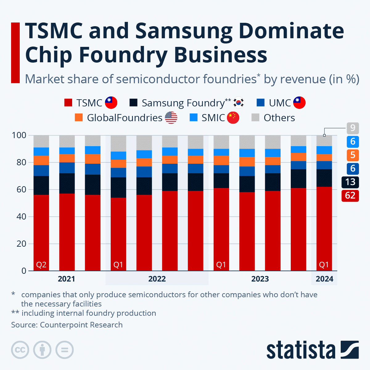 foundry market share