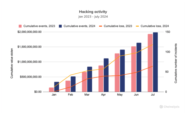 hacking activity chainalysis report