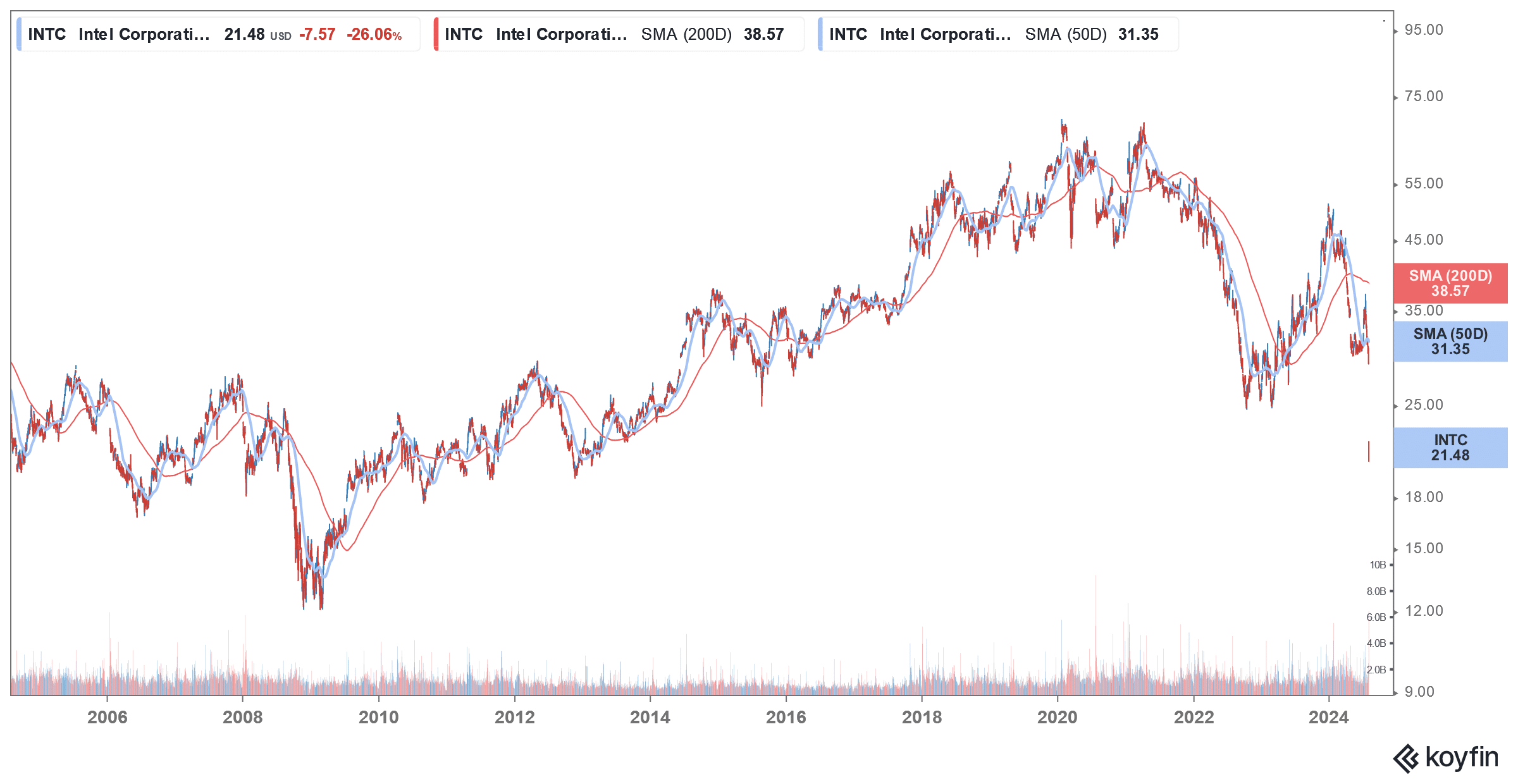 intc stock