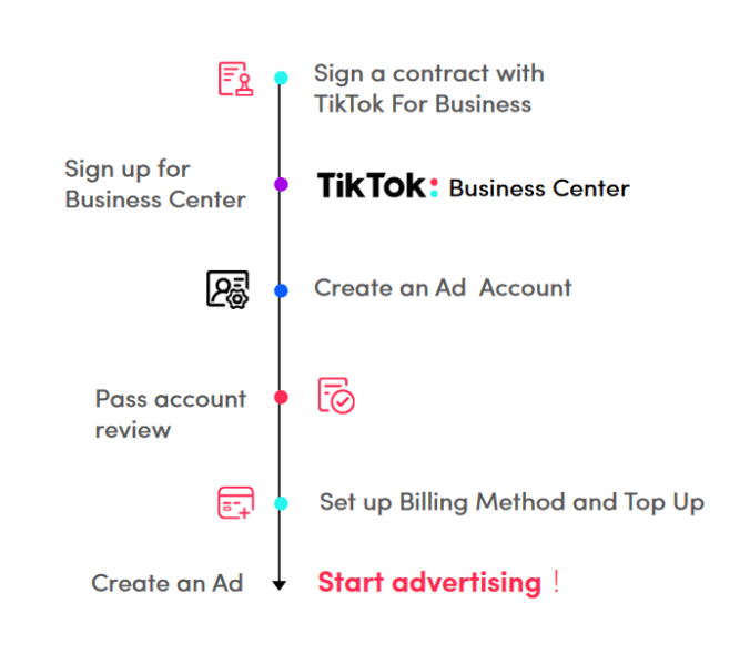 steps to tiktok ads manager