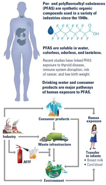 PFAS diagram