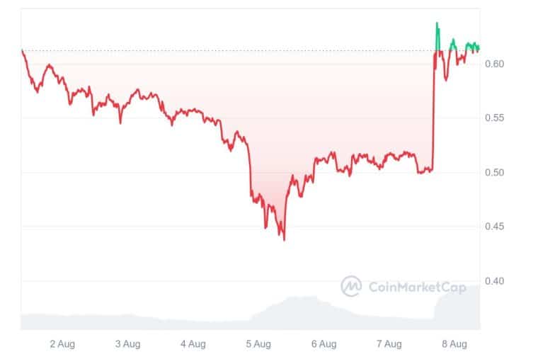 ripple xrp token jumps nearly 20% following the news