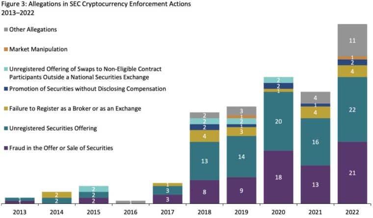 sec imposes over $2 billion in penalties to crypto companies