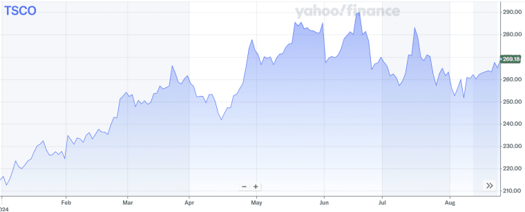 tractor supply stock price