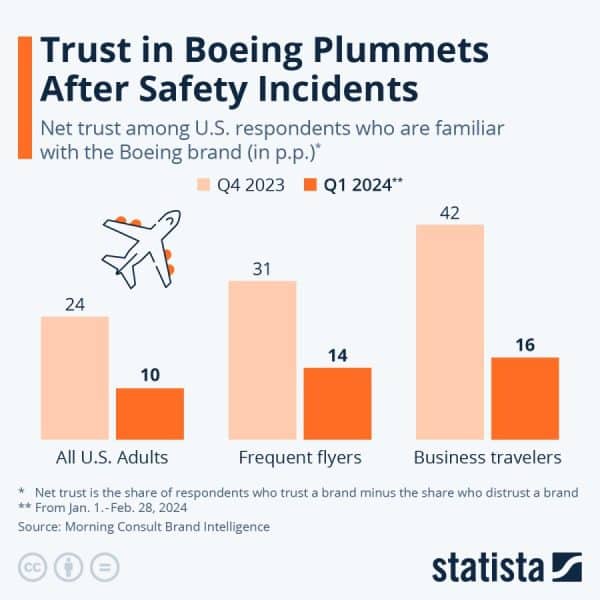 Graph showing trust in Boeing after aviation safety incidents