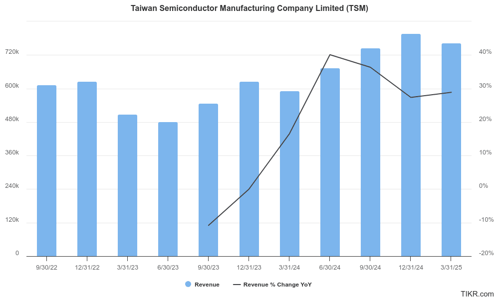 tsmc revenues