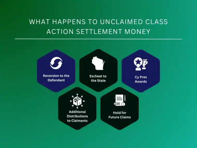 Unclaimed class action settlement money diagram