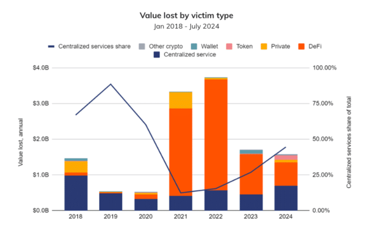 value lost by victim type chainalysis