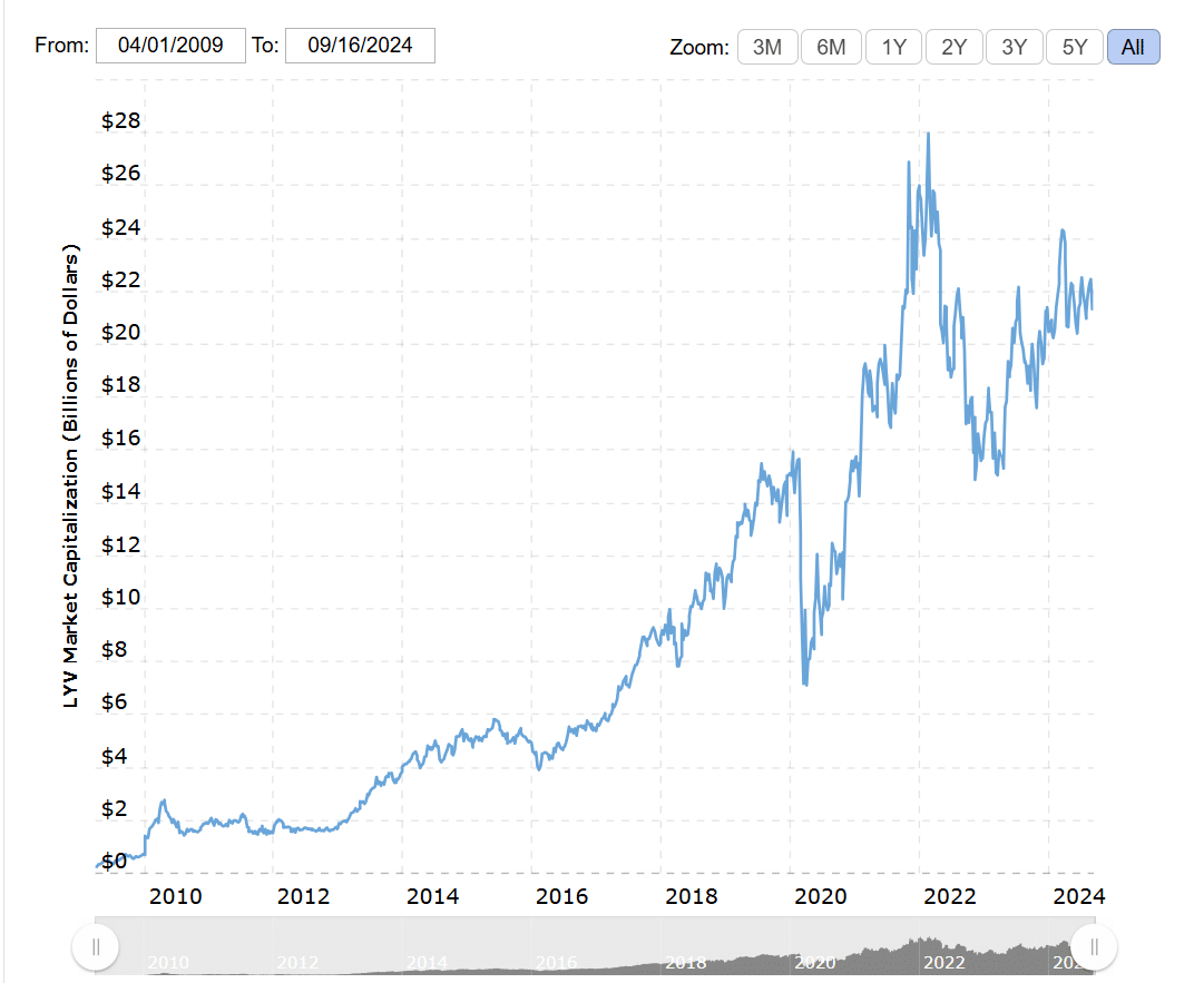 Live Nation market cap chart