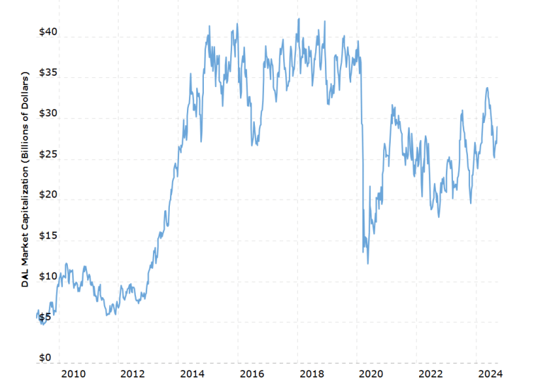 DAL market cap chart