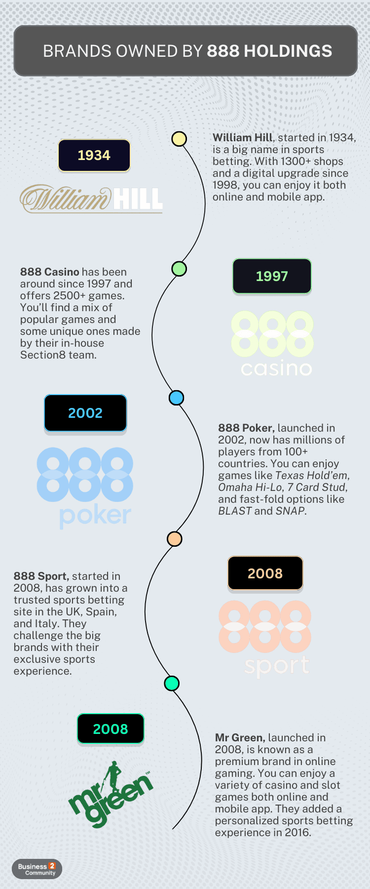 Gambling Brands Owned by 888 Holdings