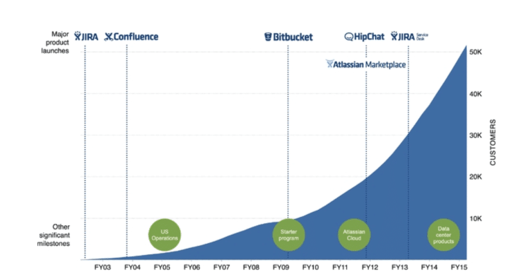 Atlassian Product