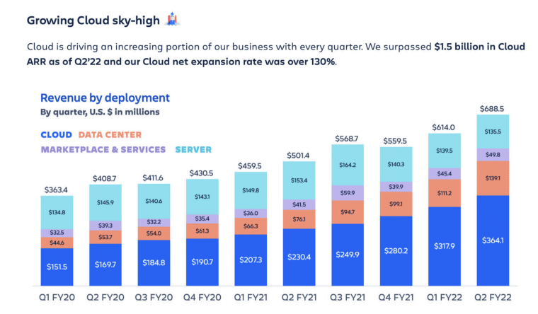 Cloud timeline